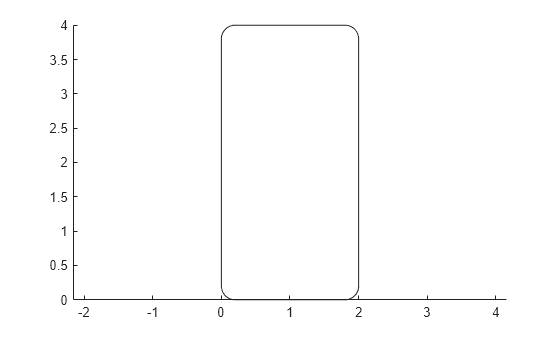 Figure contains an axes object. The axes object contains an object of type rectangle.