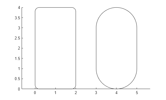 Figure contains an axes object. The axes object contains 2 objects of type rectangle.