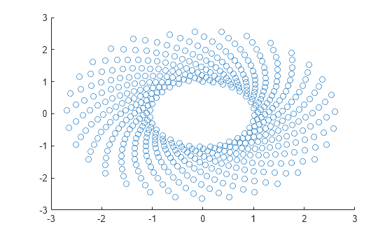 Figure contains an axes object. The axes object contains an object of type scatter.
