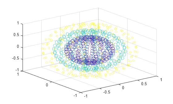 Figure contains an axes object. The axes object contains an object of type scatter.