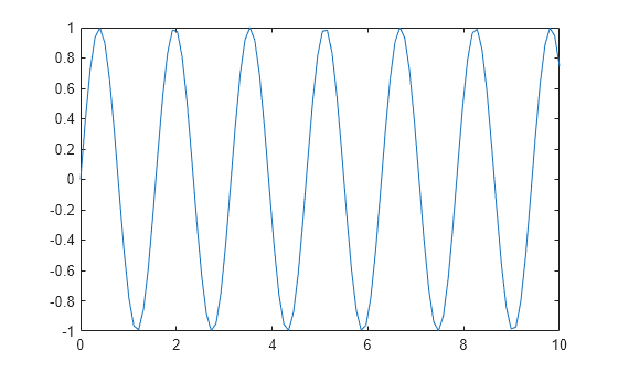 Figure contains an axes object. The axes object contains an object of type line.