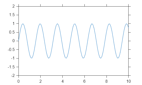 Figure contains an axes object. The axes object contains an object of type line.