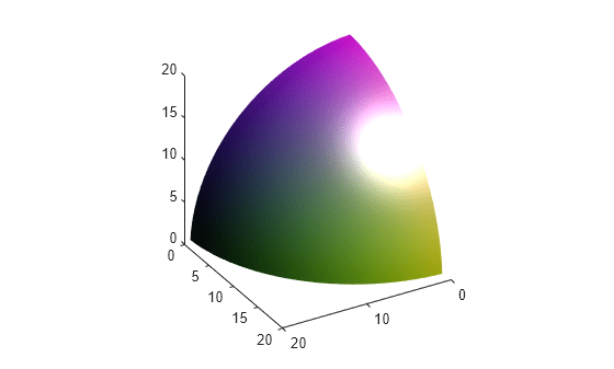 Figure contains an axes object. The axes object contains an object of type patch.