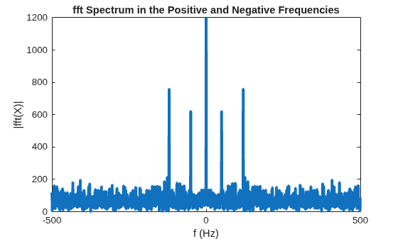 Figure contains an axes object. The axes object with title fft Spectrum in the Positive and Negative Frequencies, xlabel f (Hz), ylabel |fft(X)| contains an object of type line.