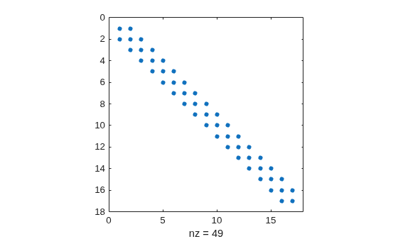 Figure contains an axes object. The axes object with xlabel nz = 49 contains a line object which displays its values using only markers.