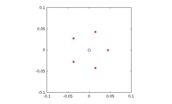 Figure contains an axes object. The axes object contains 2 objects of type line. One or more of the lines displays its values using only markers