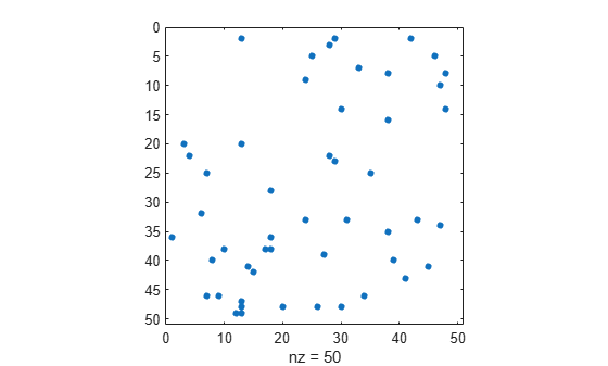 Figure contains an axes object. The axes object with xlabel nz = 50 contains a line object which displays its values using only markers.