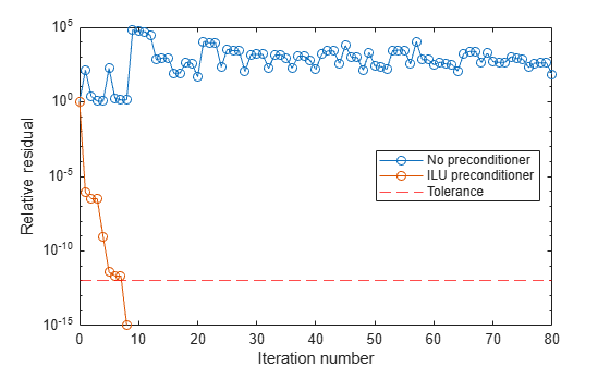 Figure contains an axes object. The axes object with xlabel Iteration number, ylabel Relative residual contains 3 objects of type line, constantline. These objects represent No preconditioner, ILU preconditioner, Tolerance.