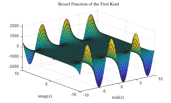 Figure contains an axes object. The axes object with title Bessel Function of the First Kind, xlabel real(z), ylabel imag(z) contains an object of type surface.