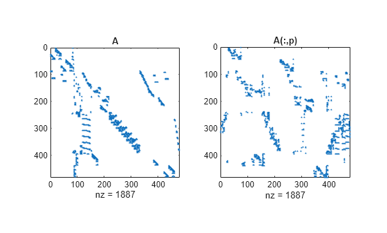 Figure contains 2 axes objects. Axes object 1 with title A, xlabel nz = 1887 contains a line object which displays its values using only markers. Axes object 2 with title A(:,p), xlabel nz = 1887 contains a line object which displays its values using only markers.