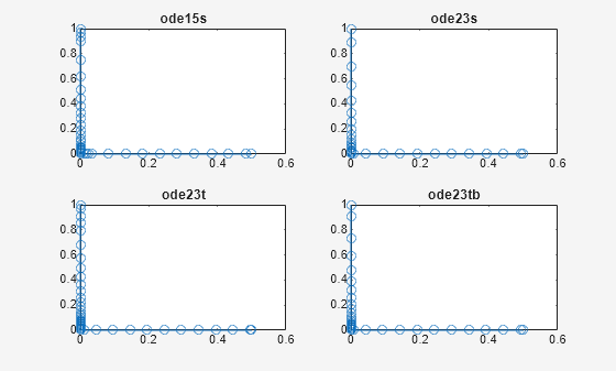 Figure contains 4 axes objects. Axes object 1 with title ode15s contains 2 objects of type line. Axes object 2 with title ode23s contains 2 objects of type line. Axes object 3 with title ode23t contains 2 objects of type line. Axes object 4 with title ode23tb contains 2 objects of type line.