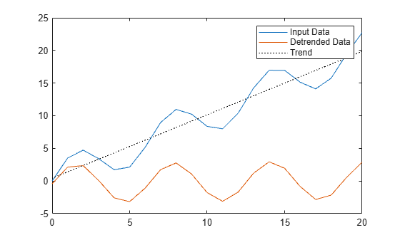 Figure contains an axes object. The axes object contains 3 objects of type line. These objects represent Input Data, Detrended Data, Trend.