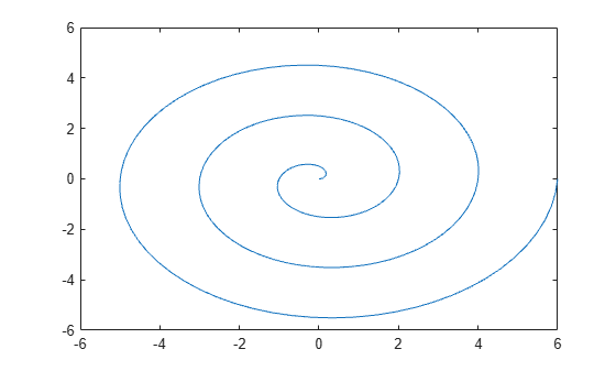 Figure contains an axes object. The axes object contains an object of type line.