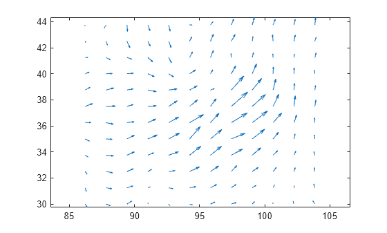 Figure contains an axes object. The axes object contains an object of type quiver.
