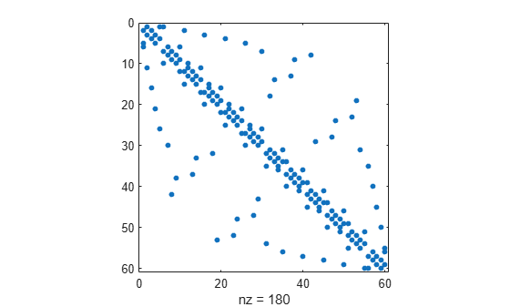 Figure contains an axes object. The axes object with xlabel nz = 180 contains a line object which displays its values using only markers.