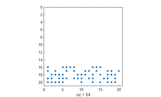 Figure contains an axes object. The axes object with xlabel nz = 54 contains a line object which displays its values using only markers.