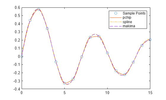Figure contains an axes object. The axes object contains 4 objects of type line. One or more of the lines displays its values using only markers These objects represent Sample Points, pchip, spline, makima.