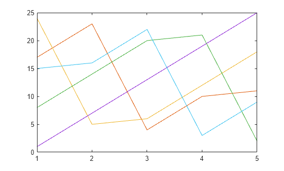 Figure contains an axes object. The axes object contains 5 objects of type line.