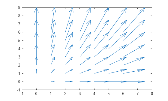 Figure contains an axes object. The axes object contains an object of type quiver.