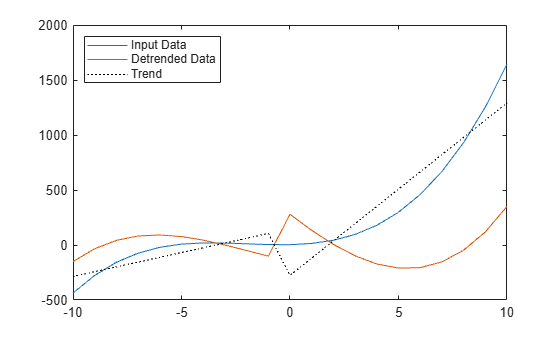Figure contains an axes object. The axes object contains 3 objects of type line. These objects represent Input Data, Detrended Data, Trend.