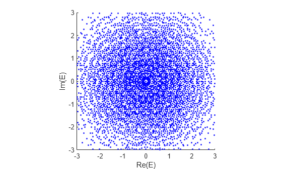 Figure contains an axes object. The axes object with xlabel Re(E), ylabel Im(E) contains an object of type scatter.