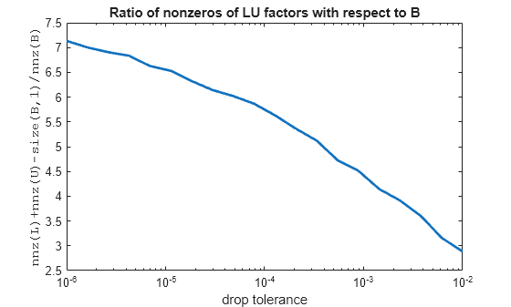 Figure contains an axes object. The axes object with title Ratio of nonzeros of LU factors with respect to B, xlabel drop tolerance, ylabel nnz(L)+nnz(U)-size(B,1)/nnz(B) contains an object of type line.