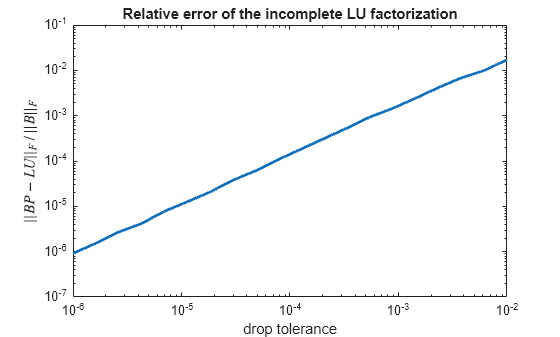 Figure contains an axes object. The axes object with title Relative error of the incomplete LU factorization, xlabel drop tolerance, ylabel $||BP-LU|| indexOf F baseline \,/\,||B|| indexOf F baseline $ contains an object of type line.