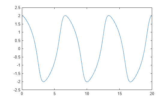 Figure contains an axes object. The axes object contains an object of type line.