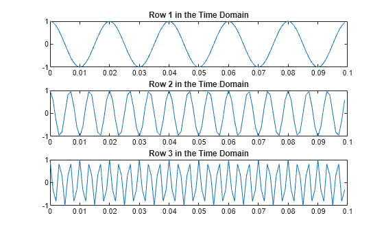 Figure contains 3 axes objects. Axes object 1 with title Row 1 in the Time Domain contains an object of type line. Axes object 2 with title Row 2 in the Time Domain contains an object of type line. Axes object 3 with title Row 3 in the Time Domain contains an object of type line.