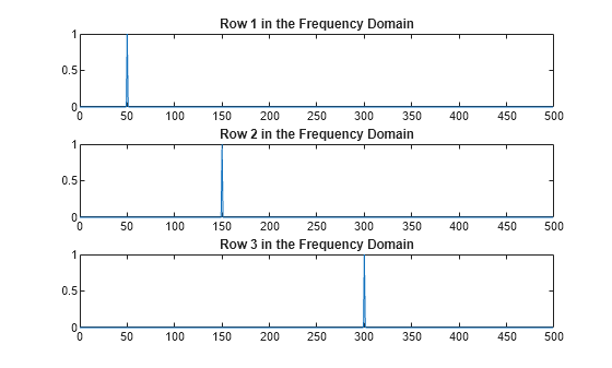 Figure contains 3 axes objects. Axes object 1 with title Row 1 in the Frequency Domain contains an object of type line. Axes object 2 with title Row 2 in the Frequency Domain contains an object of type line. Axes object 3 with title Row 3 in the Frequency Domain contains an object of type line.