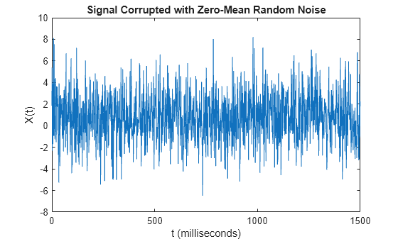 Figure contains an axes object. The axes object with title Signal Corrupted with Zero-Mean Random Noise, xlabel t (milliseconds), ylabel X(t) contains an object of type line.