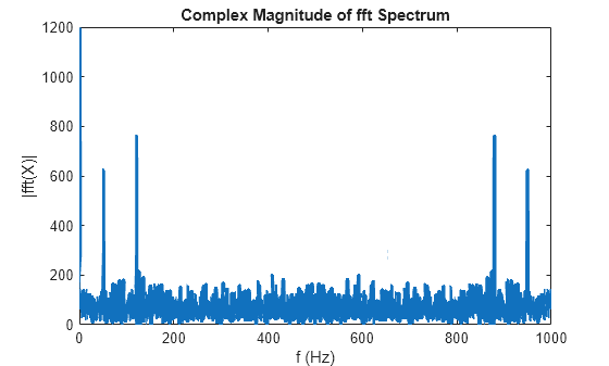 Figure contains an axes object. The axes object with title Complex Magnitude of fft Spectrum, xlabel f (Hz), ylabel |fft(X)| contains an object of type line.