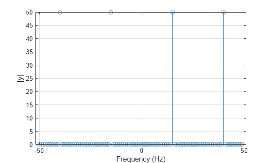 Figure contains an axes object. The axes object with xlabel Frequency (Hz), ylabel |y| contains an object of type stem.