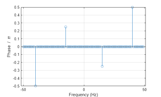 Figure contains an axes object. The axes object with xlabel Frequency (Hz), ylabel Phase / blank pi contains an object of type stem.