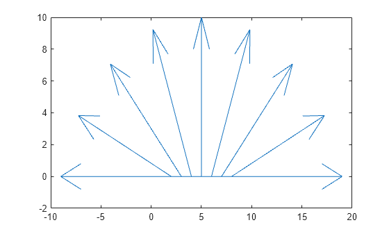 Figure contains an axes object. The axes object contains 10 objects of type line.