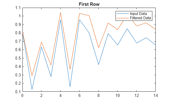Figure contains an axes object. The axes object with title First Row contains 2 objects of type line. These objects represent Input Data, Filtered Data.