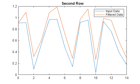 Figure contains an axes object. The axes object with title Second Row contains 2 objects of type line. These objects represent Input Data, Filtered Data.