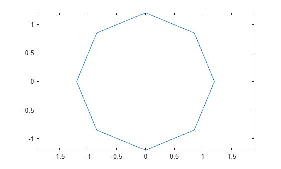 Figure contains an axes object. The axes object contains an object of type line.