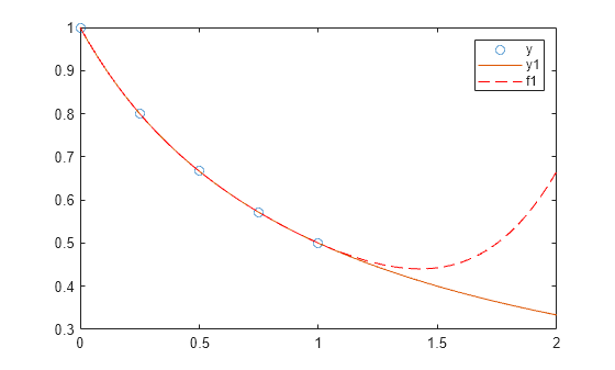 Figure contains an axes object. The axes object contains 3 objects of type line. One or more of the lines displays its values using only markers These objects represent y, y1, f1.