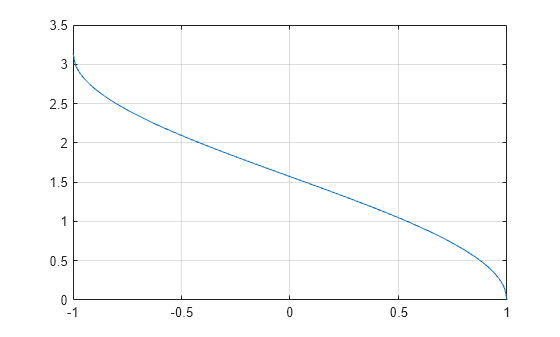 Figure contains an axes object. The axes object contains an object of type line.
