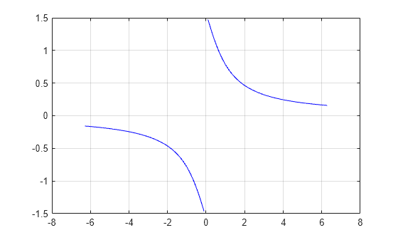 Figure contains an axes object. The axes object contains 2 objects of type line.