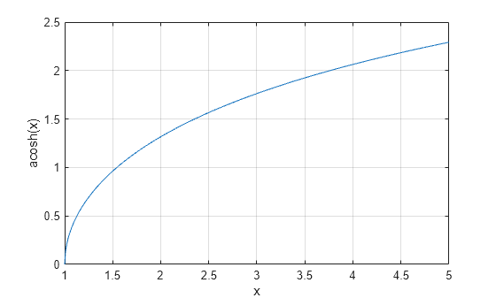 Figure contains an axes object. The axes object with xlabel x, ylabel acosh(x) contains an object of type line.