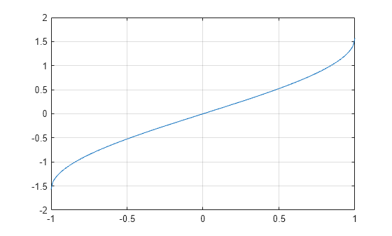 Figure contains an axes object. The axes object contains an object of type line.