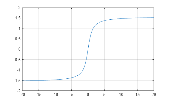 Figure contains an axes object. The axes object contains an object of type line.