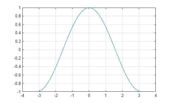 Figure contains an axes object. The axes object contains an object of type line.