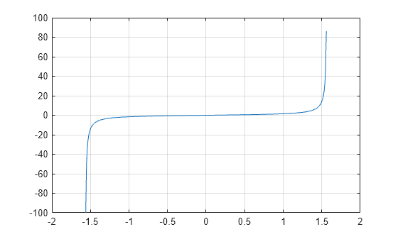 Figure contains an axes object. The axes object contains an object of type line.