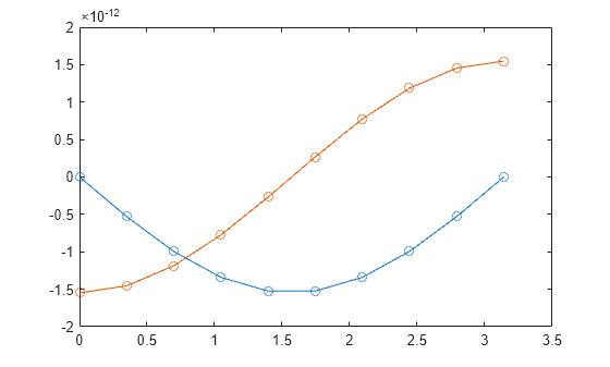 Figure contains an axes object. The axes object contains 2 objects of type line.