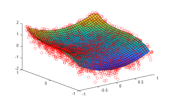 Figure contains an axes object. The axes object contains 2 objects of type line, surface. One or more of the lines displays its values using only markers