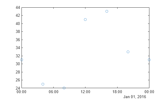 Figure contains an axes object. The axes contains a line object which displays its values using only markers.