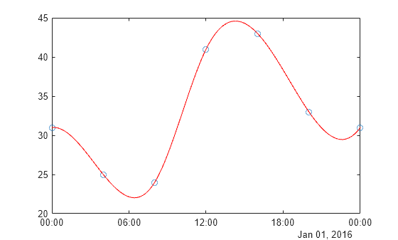Figure contains an axes object. The axes object contains 2 objects of type line. One or more of the lines displays its values using only markers